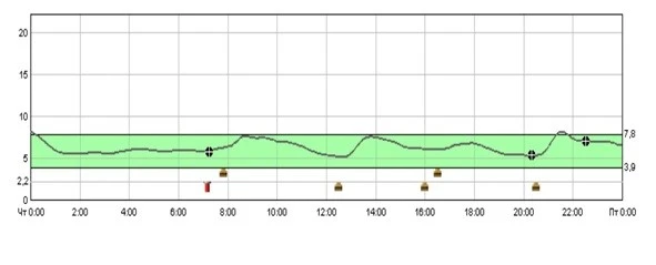 Результат работы врача и пациента