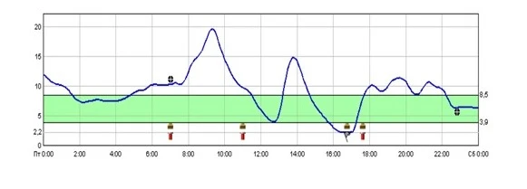 Показатели глюкозы крови на следующий день